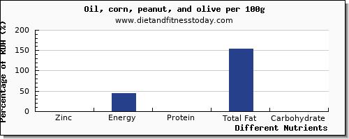 chart to show highest zinc in olive oil per 100g